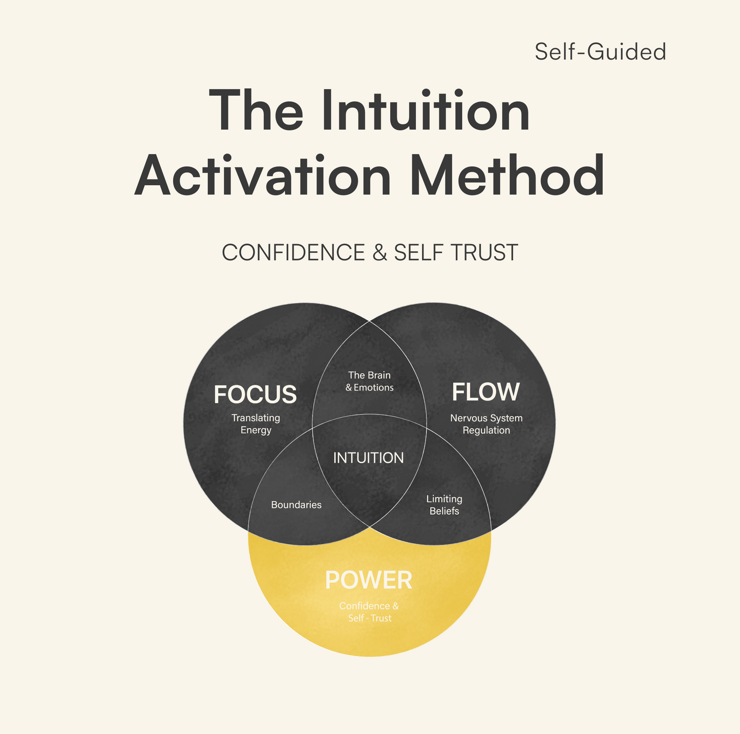 The Intuition Activation Method - Module: Confidence & Self Trust