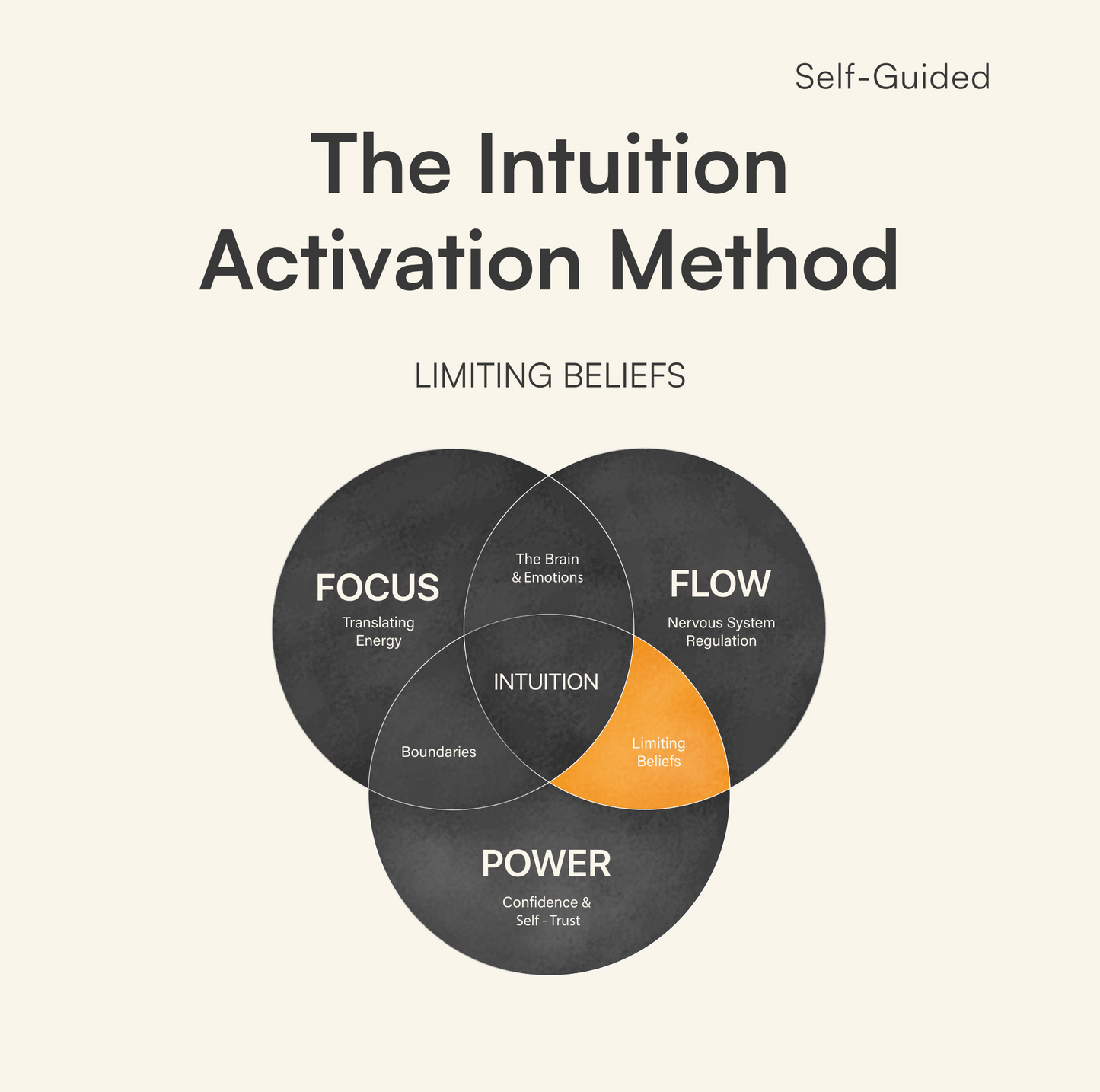 The Intuition Activation Method - Module: Limiting Beliefs
