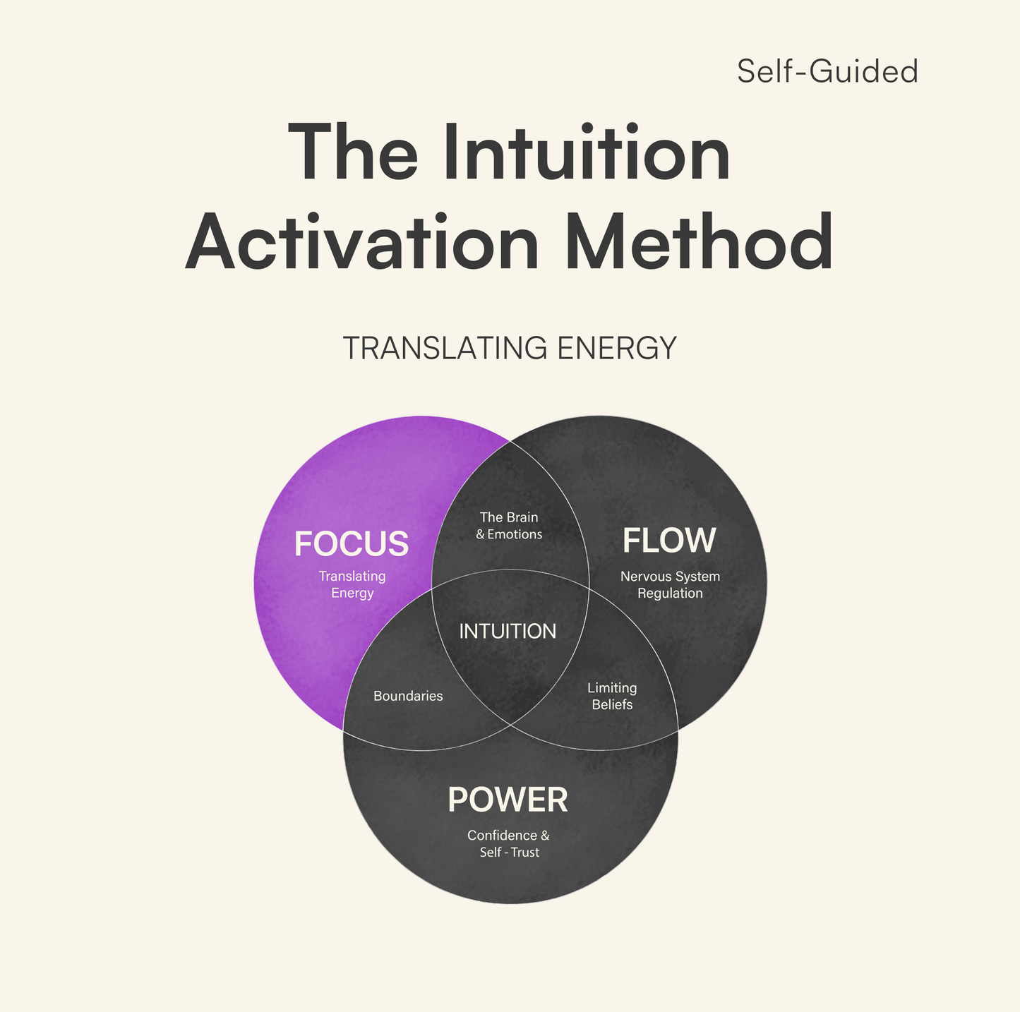 The Intuition Activation Method - Module: Translating Energy